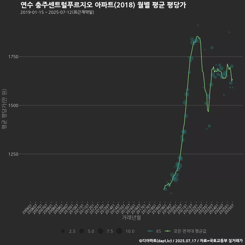 연수 충주센트럴푸르지오 아파트(2018) 월별 평균 평당가