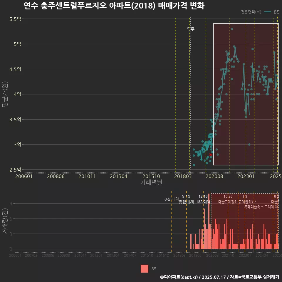 연수 충주센트럴푸르지오 아파트(2018) 매매가격 변화