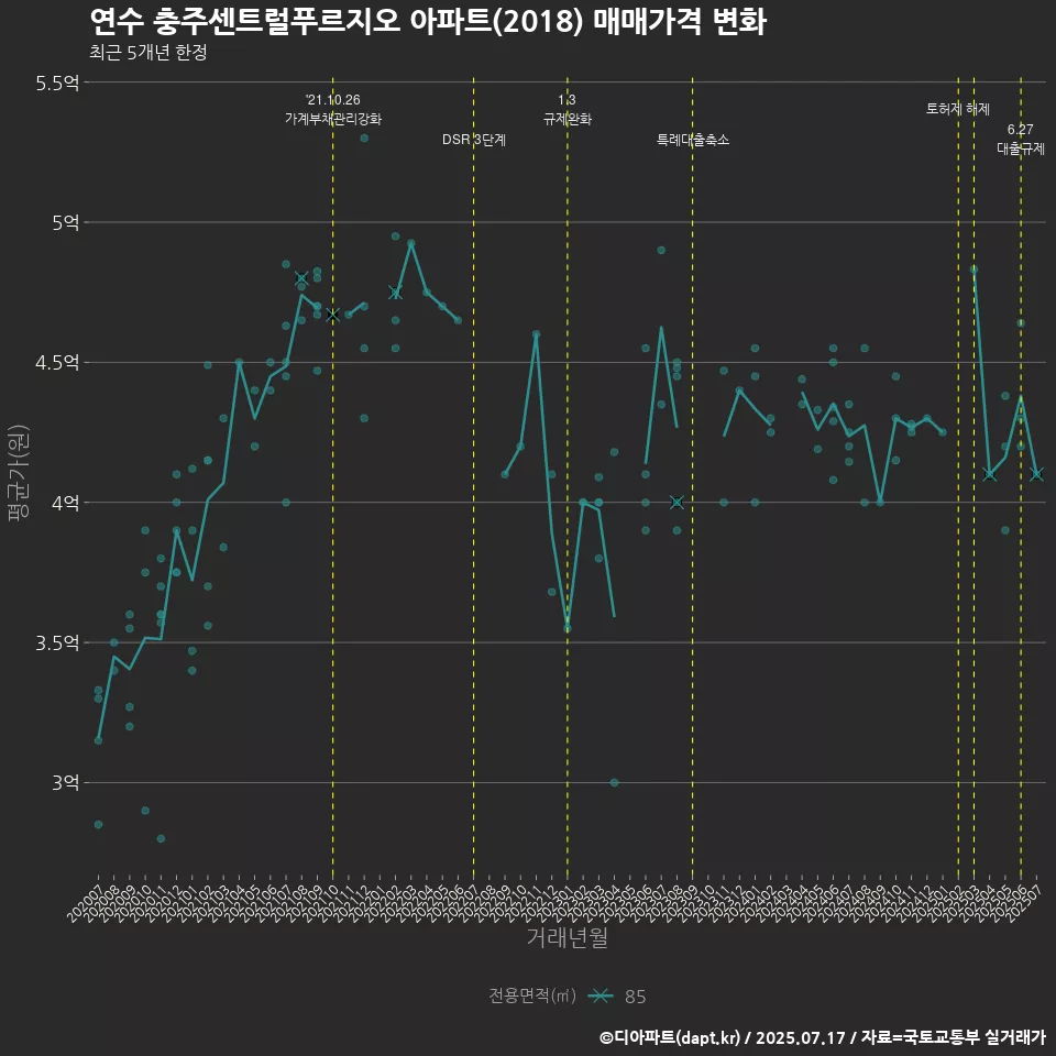연수 충주센트럴푸르지오 아파트(2018) 매매가격 변화