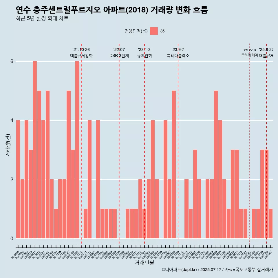 연수 충주센트럴푸르지오 아파트(2018) 거래량 변화 흐름