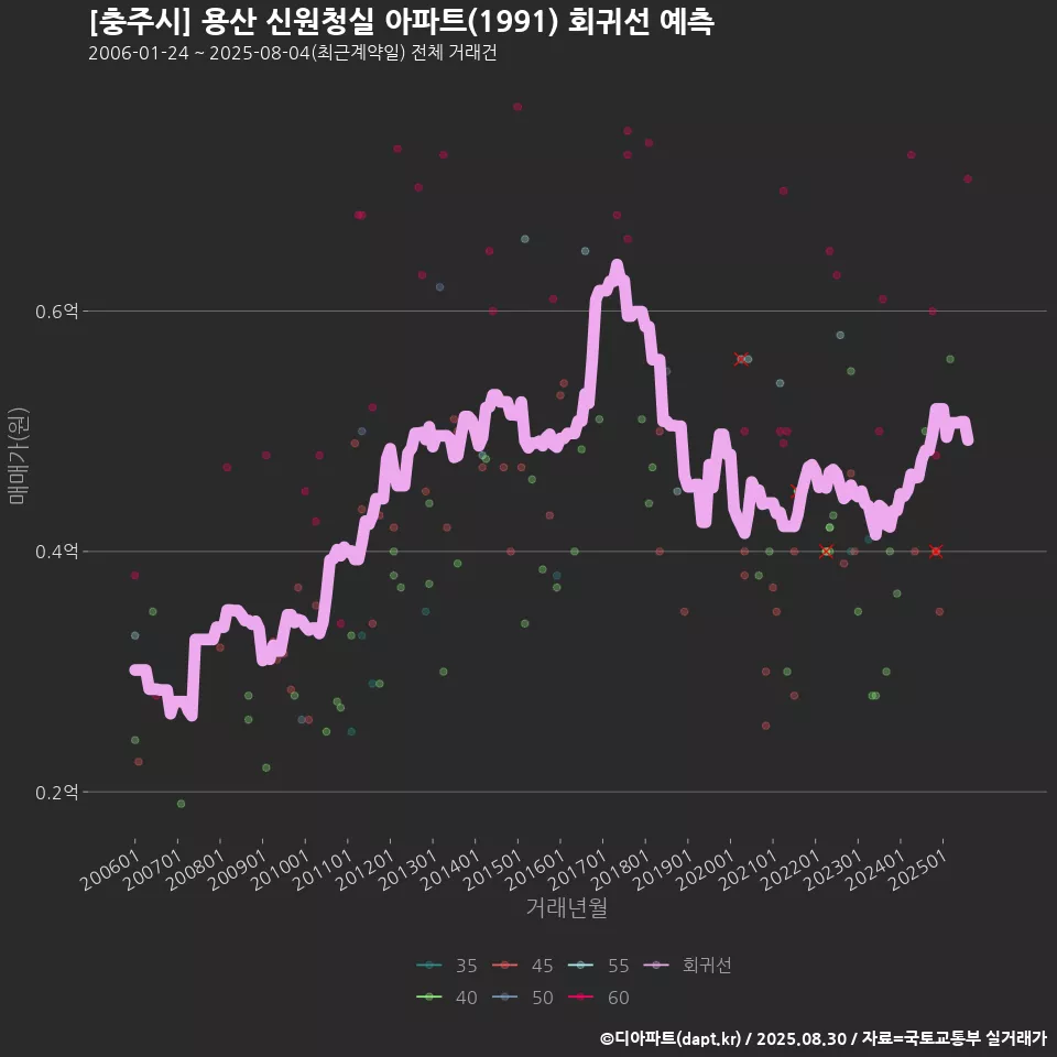 [충주시] 용산 신원청실 아파트(1991) 회귀선 예측