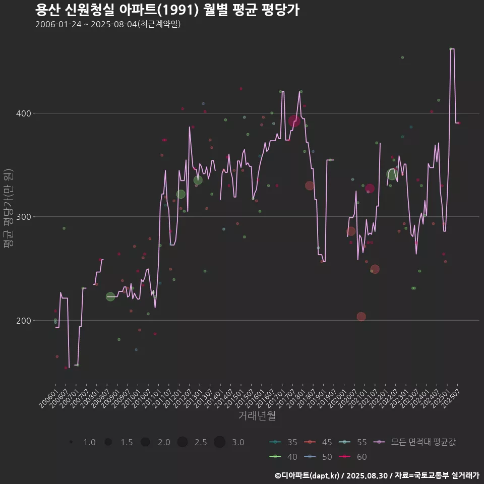 용산 신원청실 아파트(1991) 월별 평균 평당가