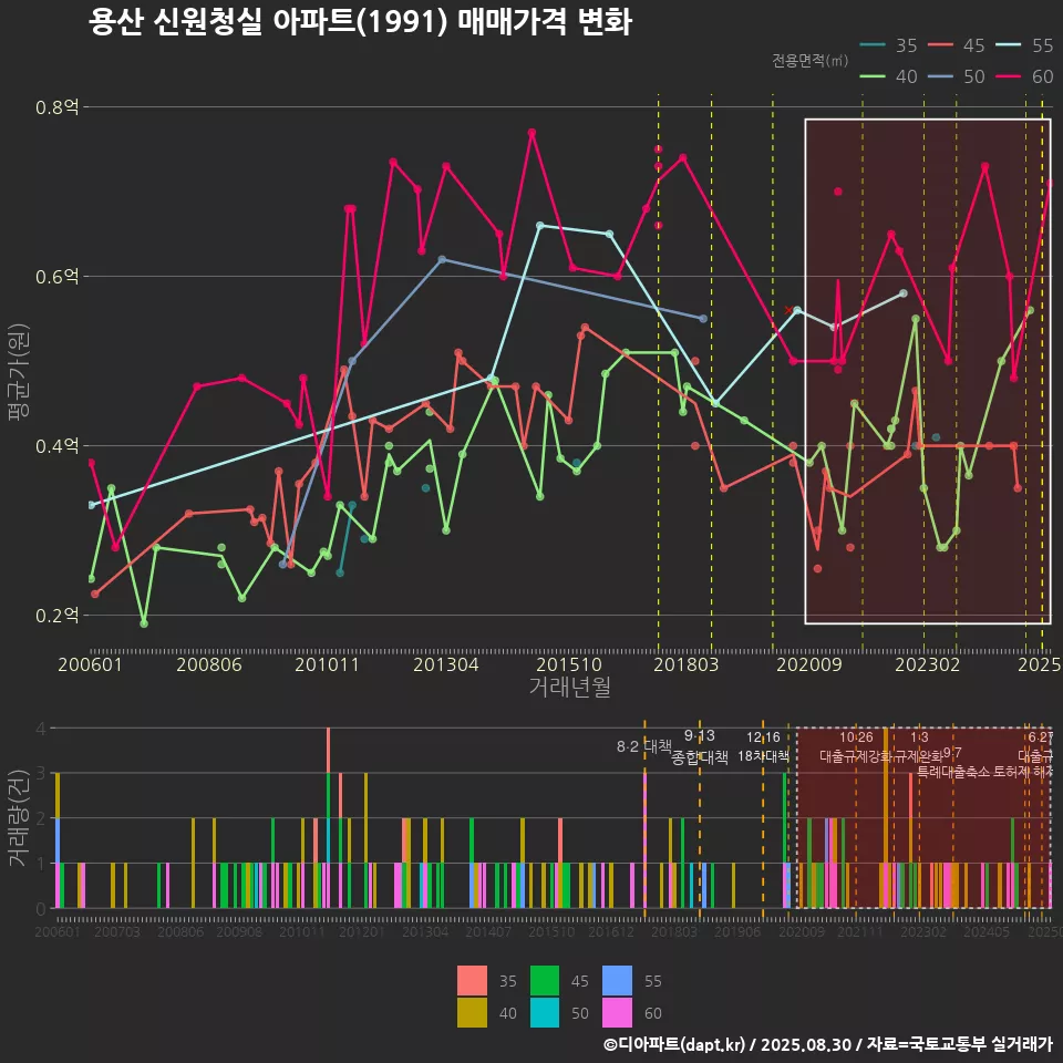 용산 신원청실 아파트(1991) 매매가격 변화
