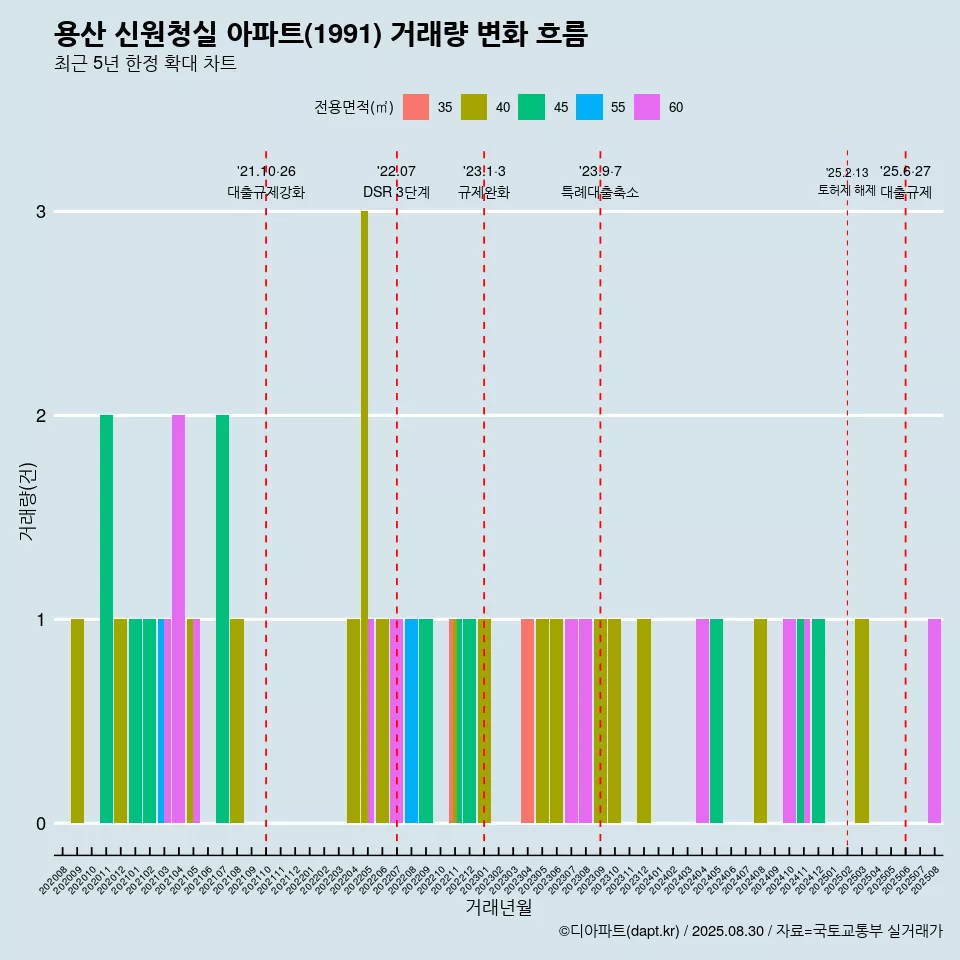 용산 신원청실 아파트(1991) 거래량 변화 흐름