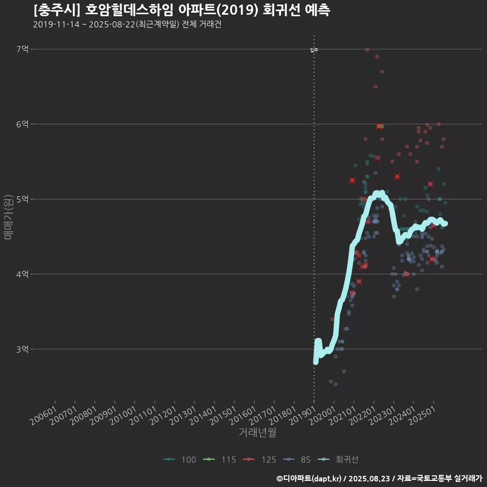 [충주시] 호암힐데스하임 아파트(2019) 회귀선 예측