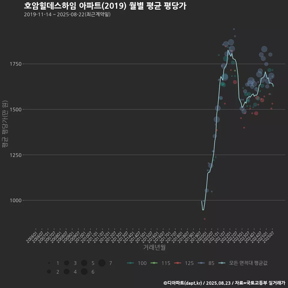 호암힐데스하임 아파트(2019) 월별 평균 평당가