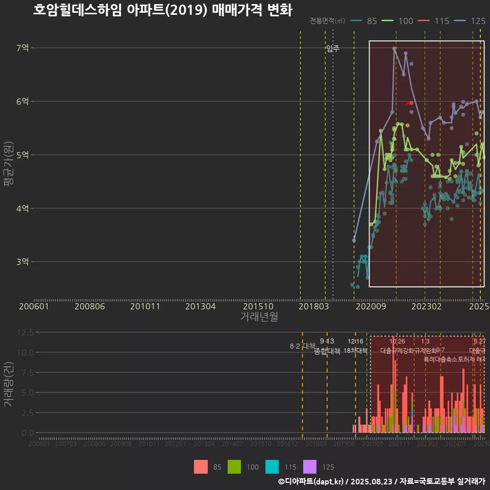 호암힐데스하임 아파트(2019) 매매가격 변화
