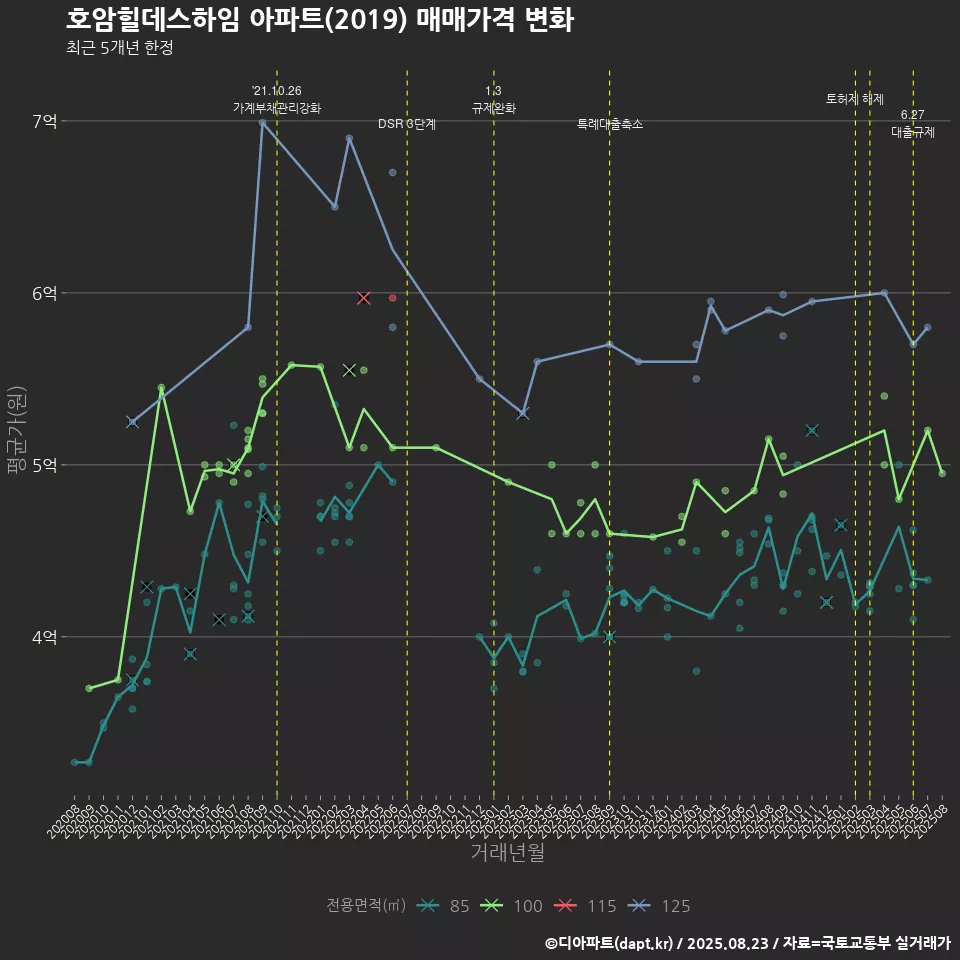 호암힐데스하임 아파트(2019) 매매가격 변화