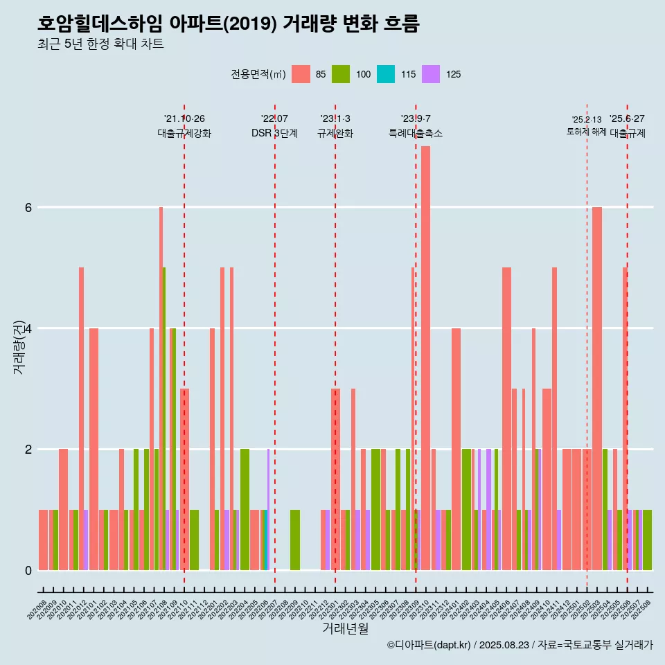 호암힐데스하임 아파트(2019) 거래량 변화 흐름