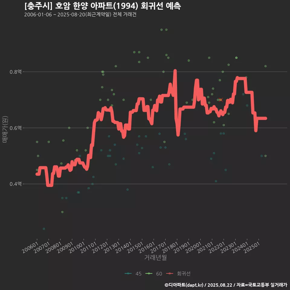 [충주시] 호암 한양 아파트(1994) 회귀선 예측