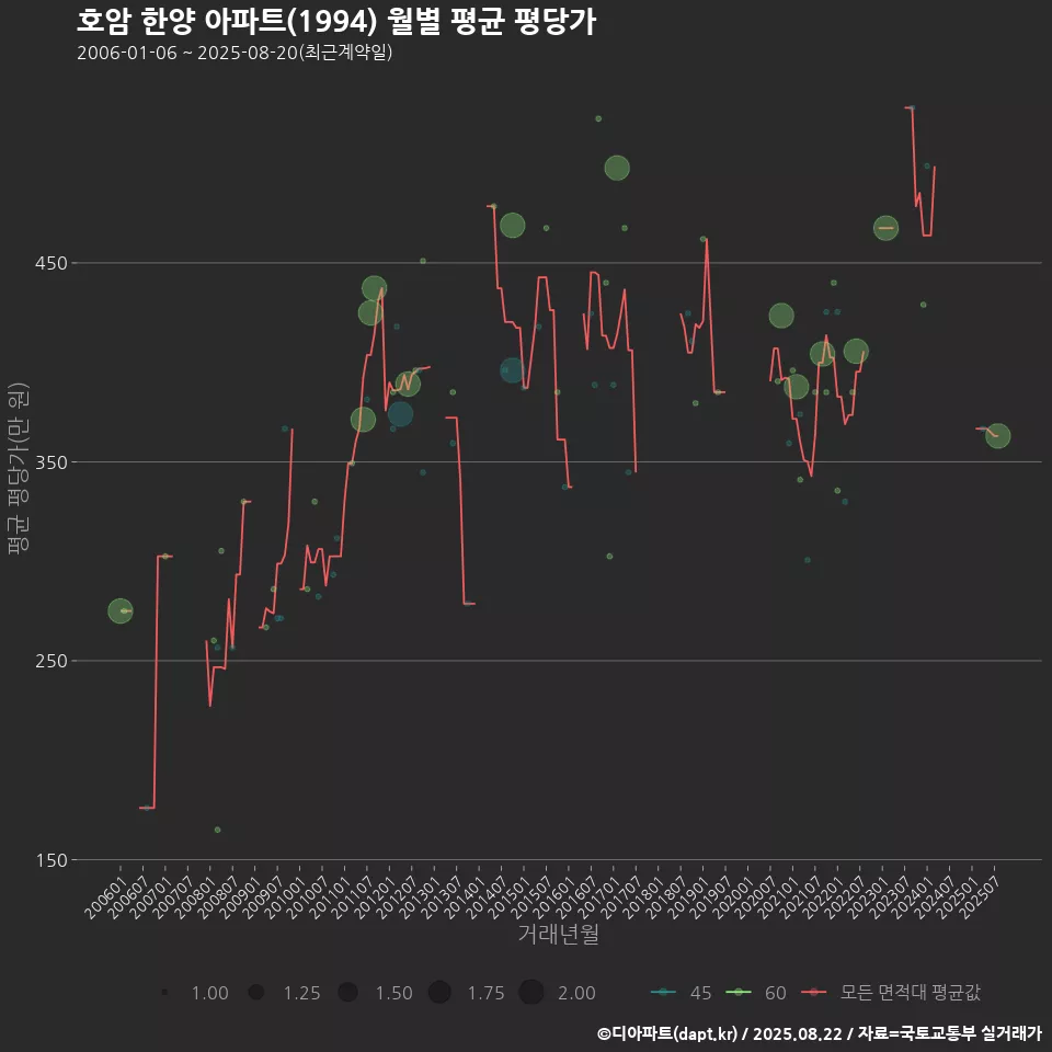 호암 한양 아파트(1994) 월별 평균 평당가