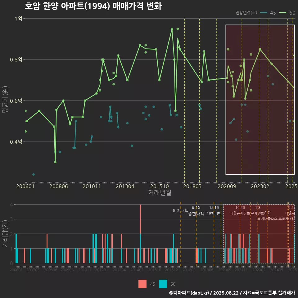호암 한양 아파트(1994) 매매가격 변화