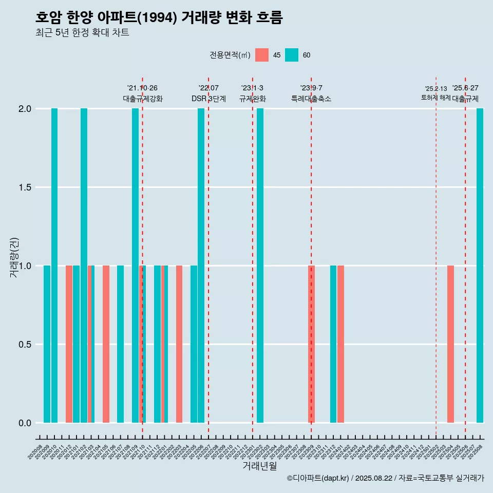 호암 한양 아파트(1994) 거래량 변화 흐름