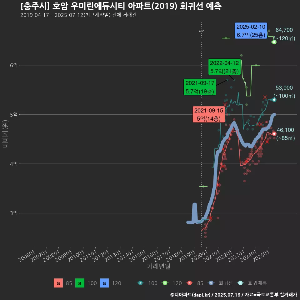 [충주시] 호암 우미린에듀시티 아파트(2019) 회귀선 예측