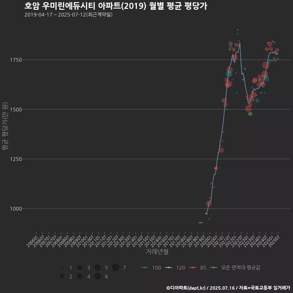 호암 우미린에듀시티 아파트(2019) 월별 평균 평당가