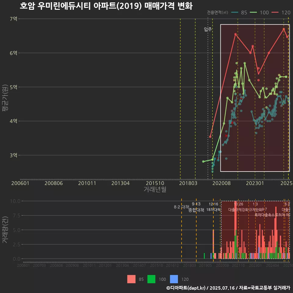 호암 우미린에듀시티 아파트(2019) 매매가격 변화