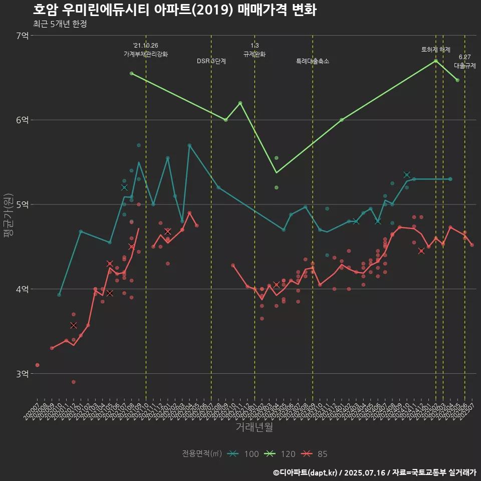 호암 우미린에듀시티 아파트(2019) 매매가격 변화
