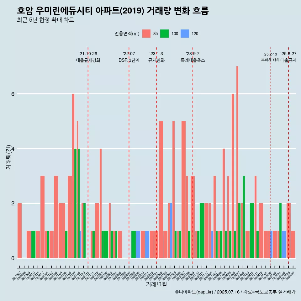 호암 우미린에듀시티 아파트(2019) 거래량 변화 흐름