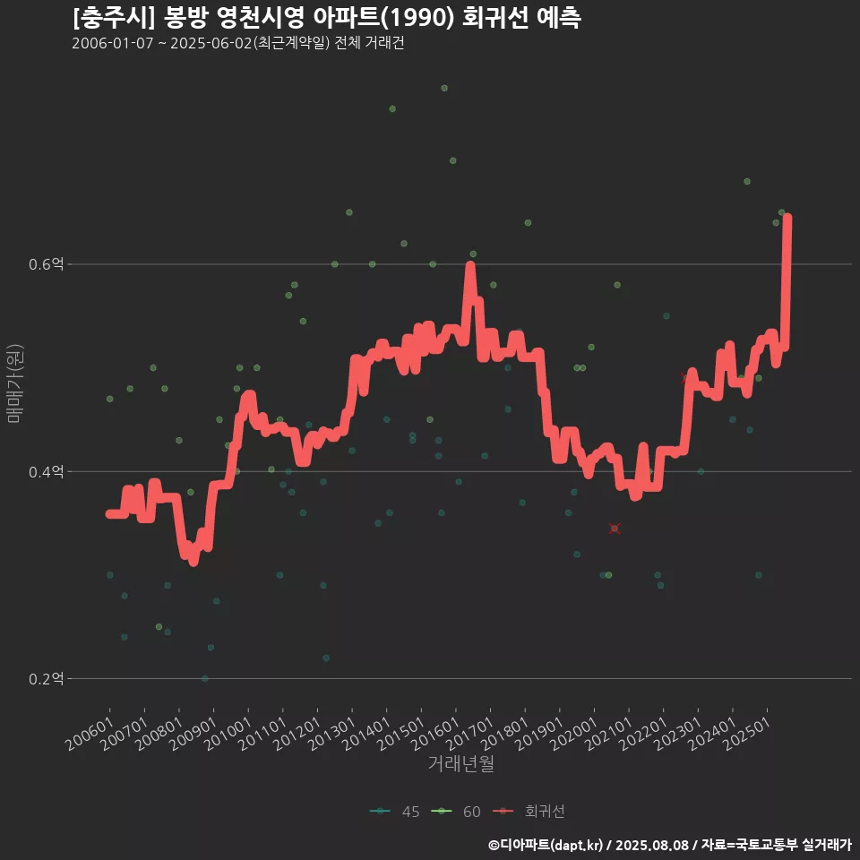 [충주시] 봉방 영천시영 아파트(1990) 회귀선 예측