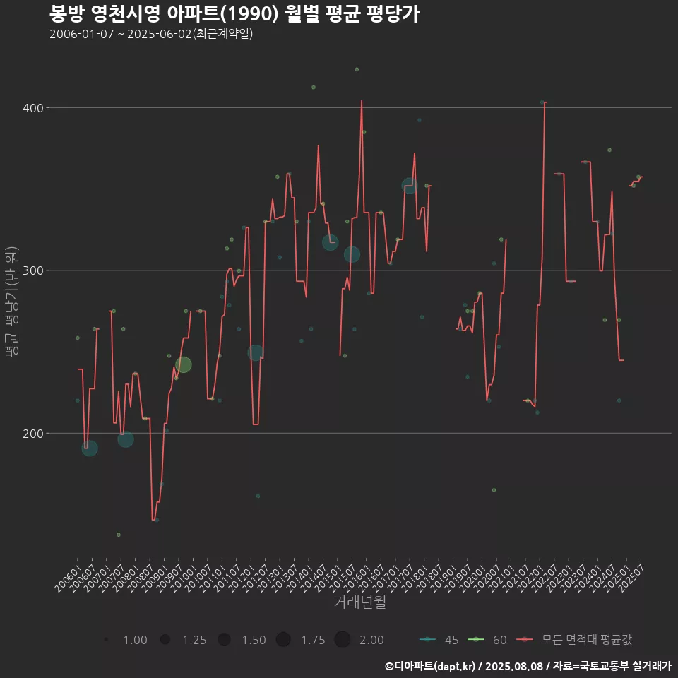 봉방 영천시영 아파트(1990) 월별 평균 평당가