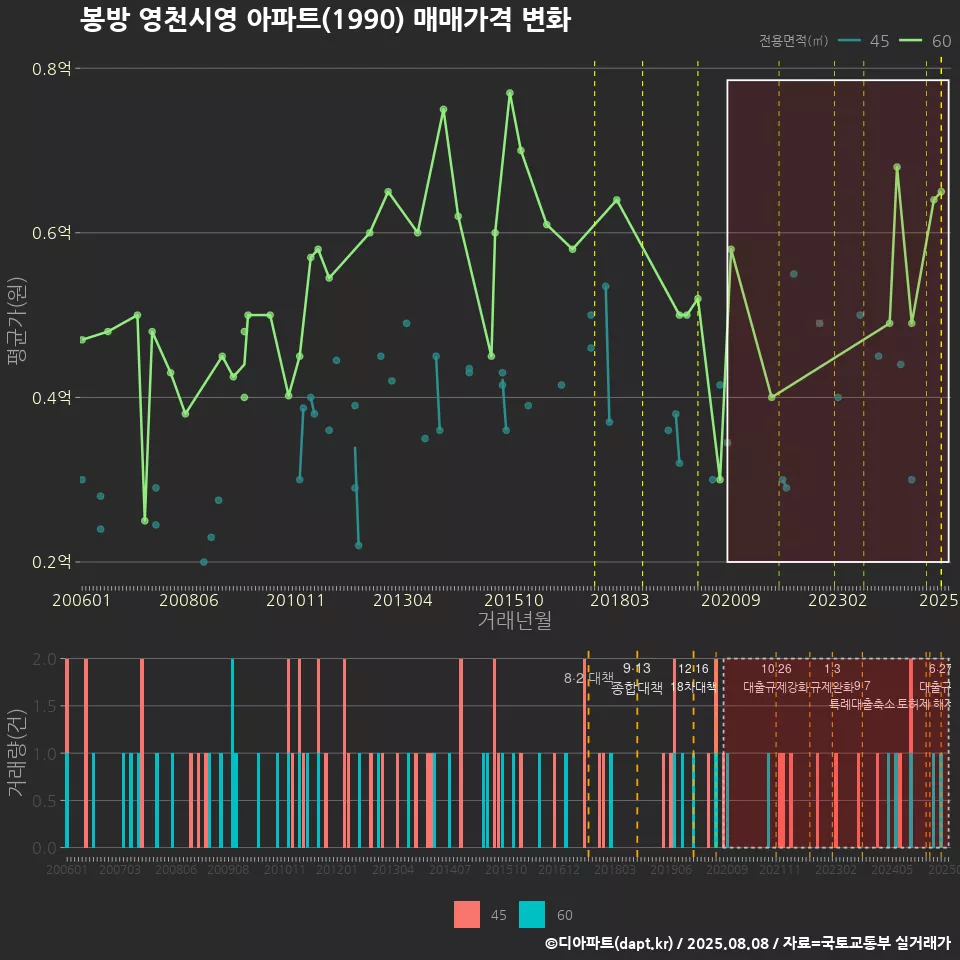 봉방 영천시영 아파트(1990) 매매가격 변화