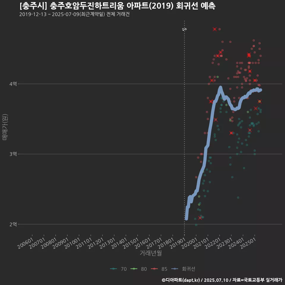 [충주시] 충주호암두진하트리움 아파트(2019) 회귀선 예측