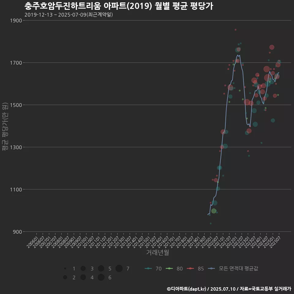 충주호암두진하트리움 아파트(2019) 월별 평균 평당가