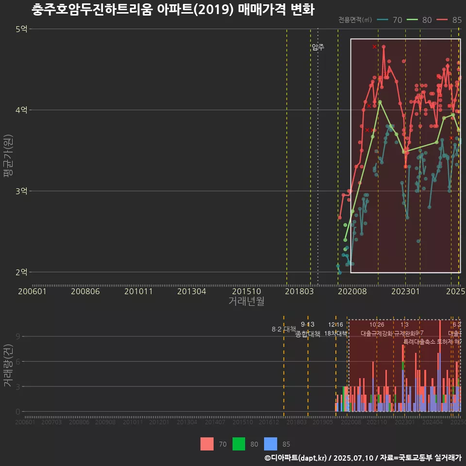 충주호암두진하트리움 아파트(2019) 매매가격 변화