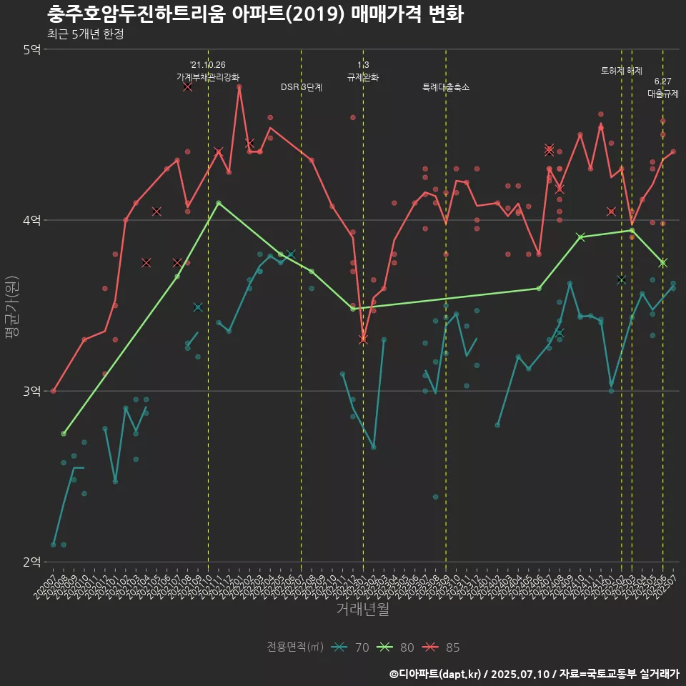 충주호암두진하트리움 아파트(2019) 매매가격 변화