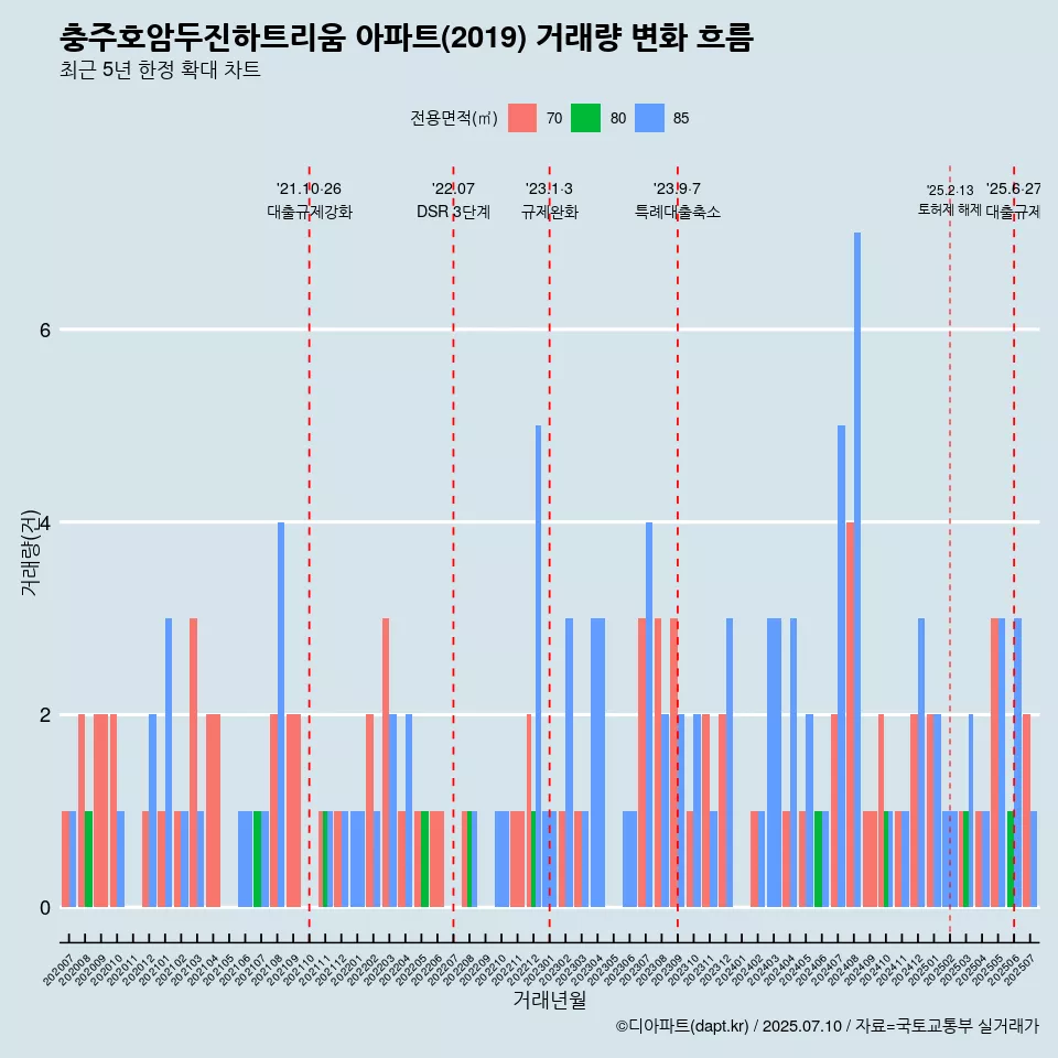 충주호암두진하트리움 아파트(2019) 거래량 변화 흐름