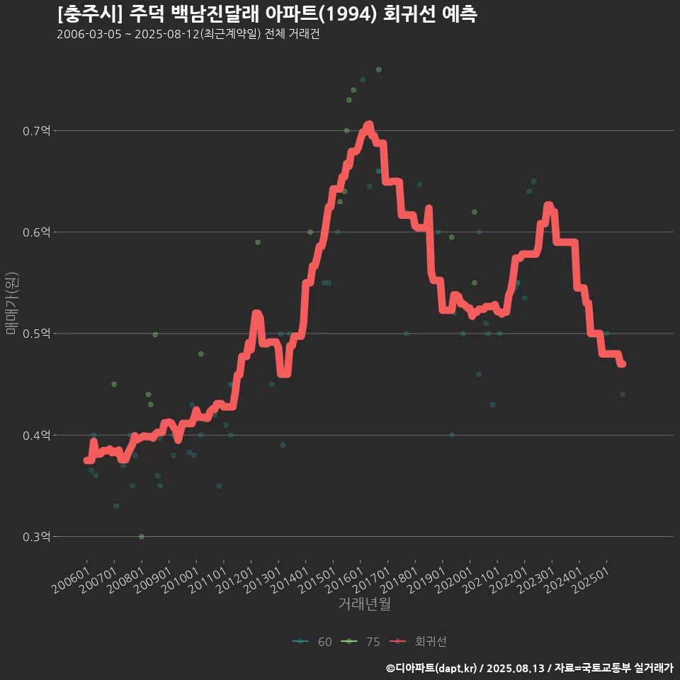 [충주시] 주덕 백남진달래 아파트(1994) 회귀선 예측