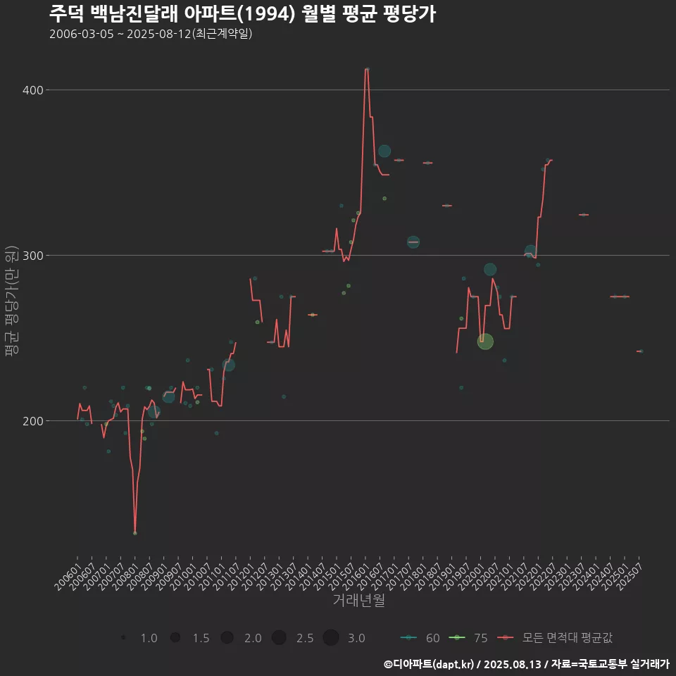주덕 백남진달래 아파트(1994) 월별 평균 평당가