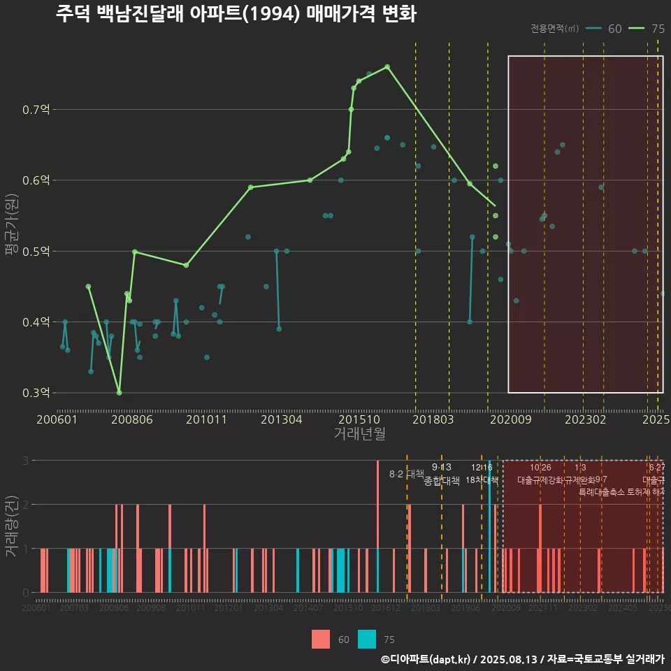 주덕 백남진달래 아파트(1994) 매매가격 변화