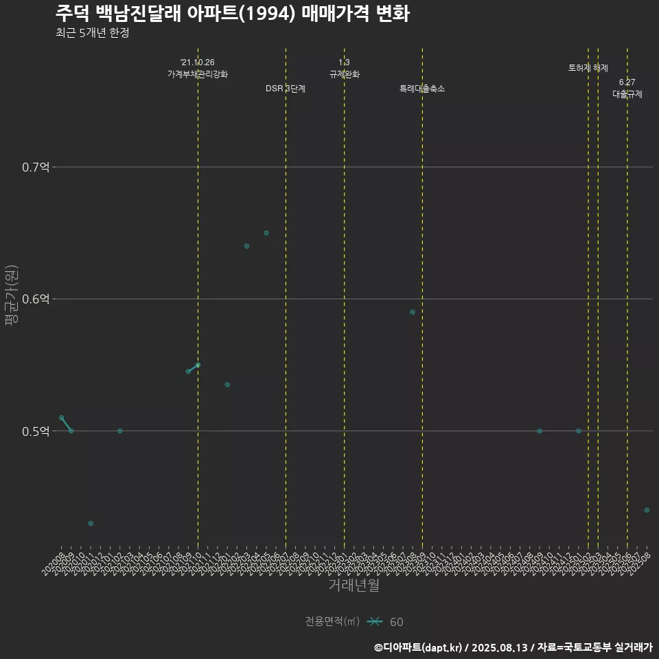 주덕 백남진달래 아파트(1994) 매매가격 변화