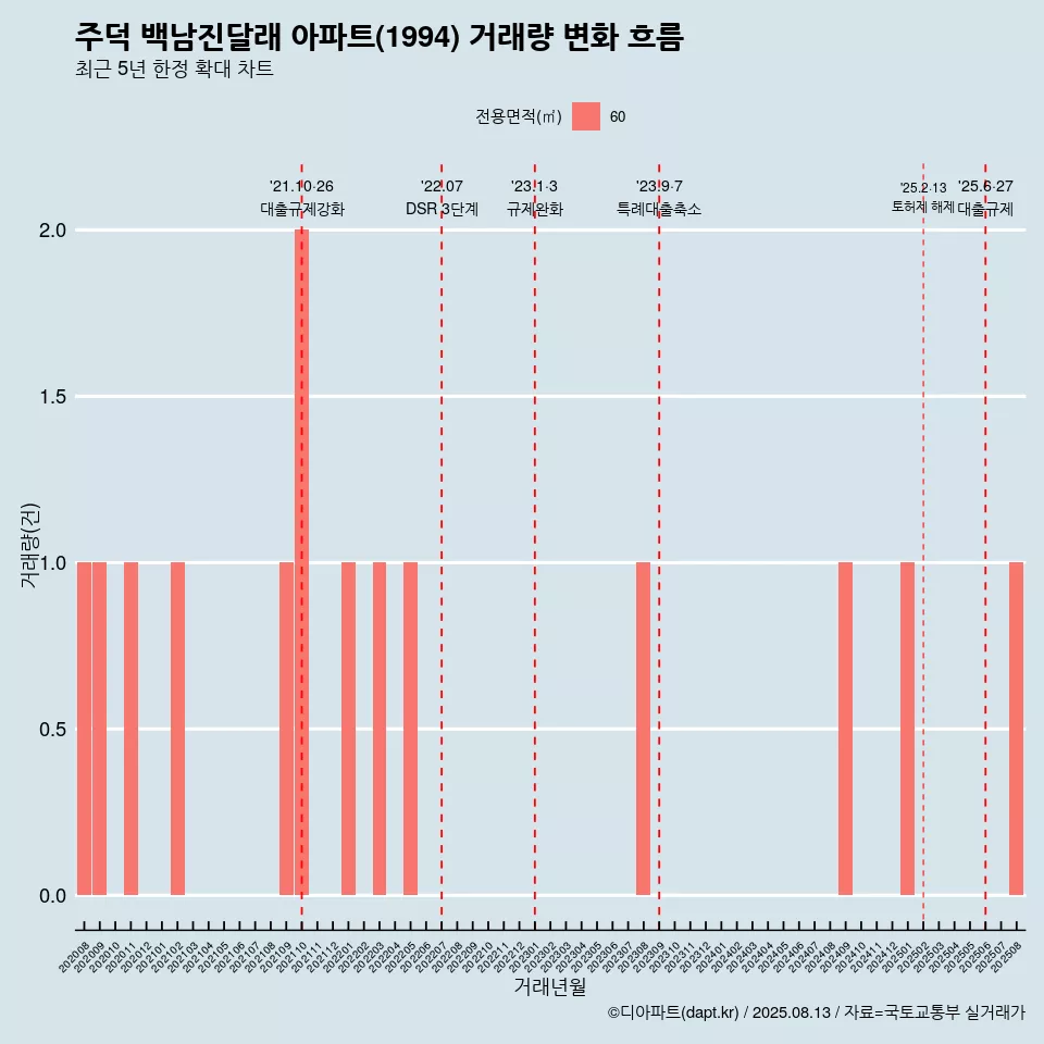주덕 백남진달래 아파트(1994) 거래량 변화 흐름