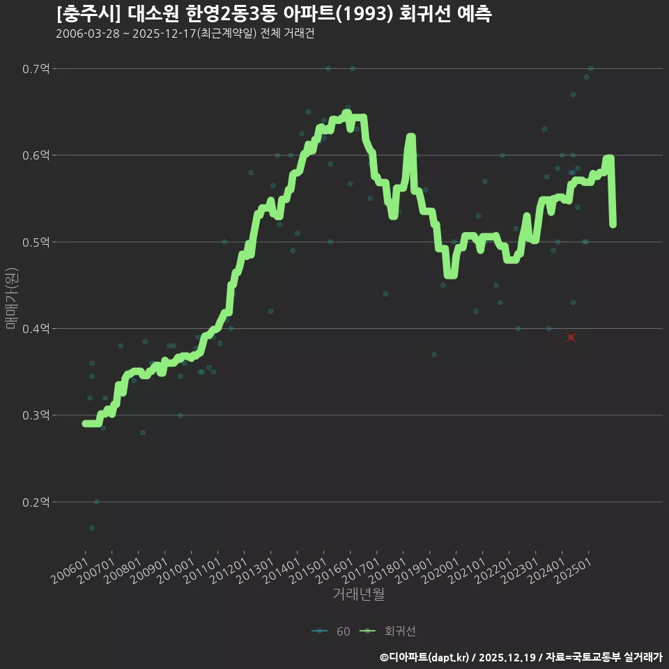 [충주시] 대소원 한영2동3동 아파트(1993) 회귀선 예측