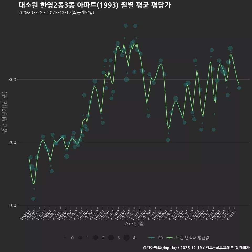 대소원 한영2동3동 아파트(1993) 월별 평균 평당가