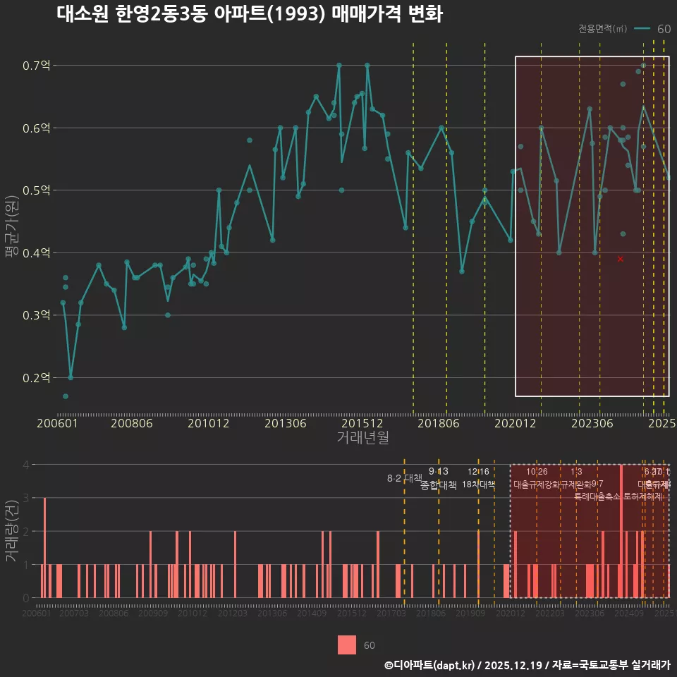 대소원 한영2동3동 아파트(1993) 매매가격 변화