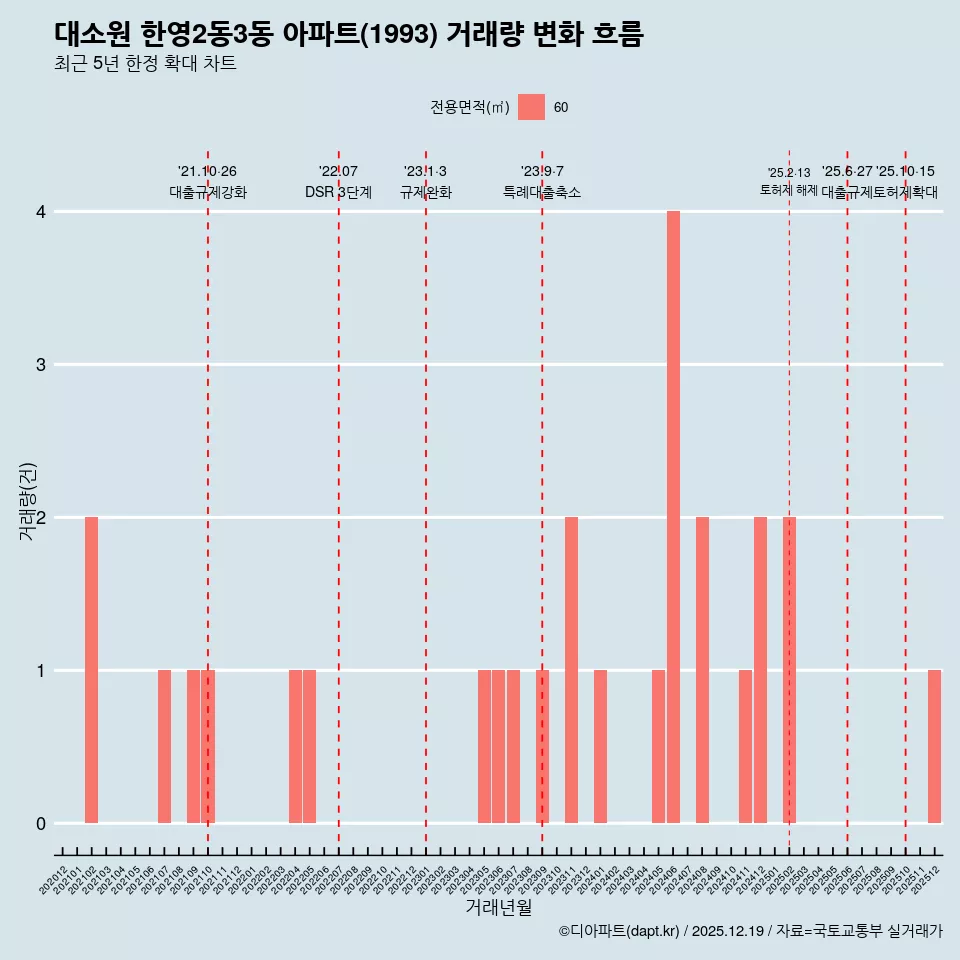 대소원 한영2동3동 아파트(1993) 거래량 변화 흐름