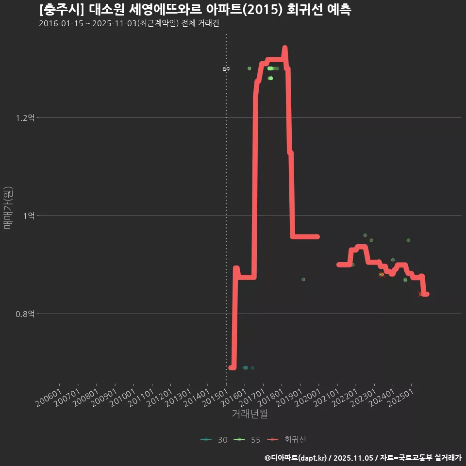 [충주시] 대소원 세영에뜨와르 아파트(2015) 회귀선 예측