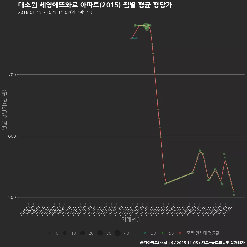 대소원 세영에뜨와르 아파트(2015) 월별 평균 평당가