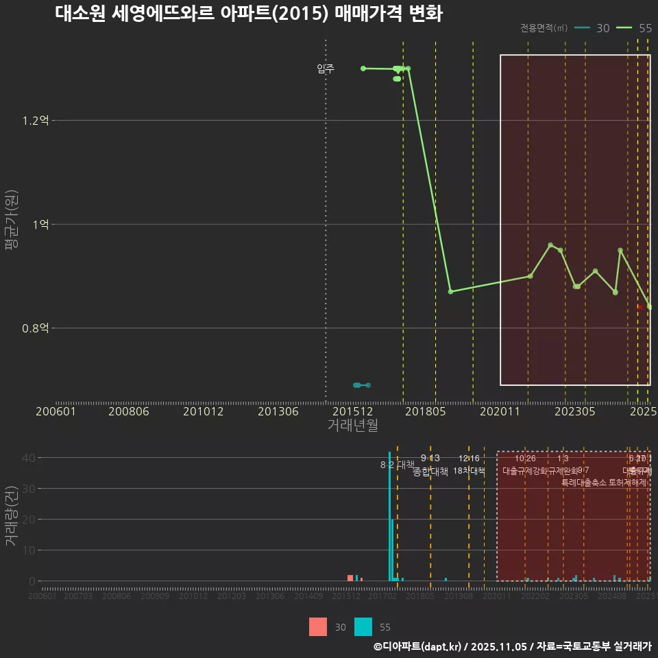 대소원 세영에뜨와르 아파트(2015) 매매가격 변화