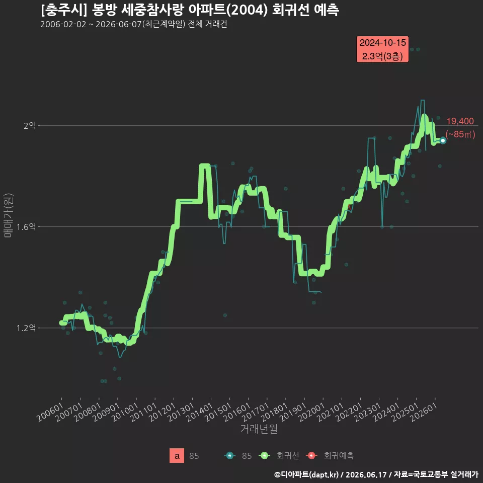 [충주시] 봉방 세중참사랑 아파트(2004) 회귀선 예측