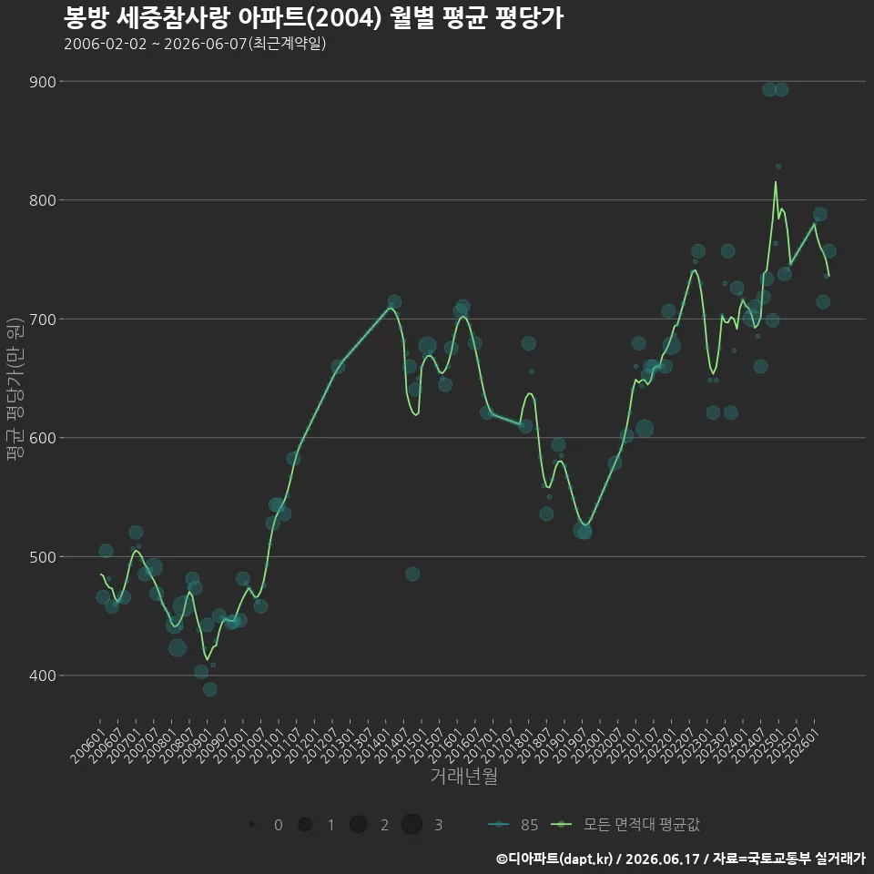 봉방 세중참사랑 아파트(2004) 월별 평균 평당가