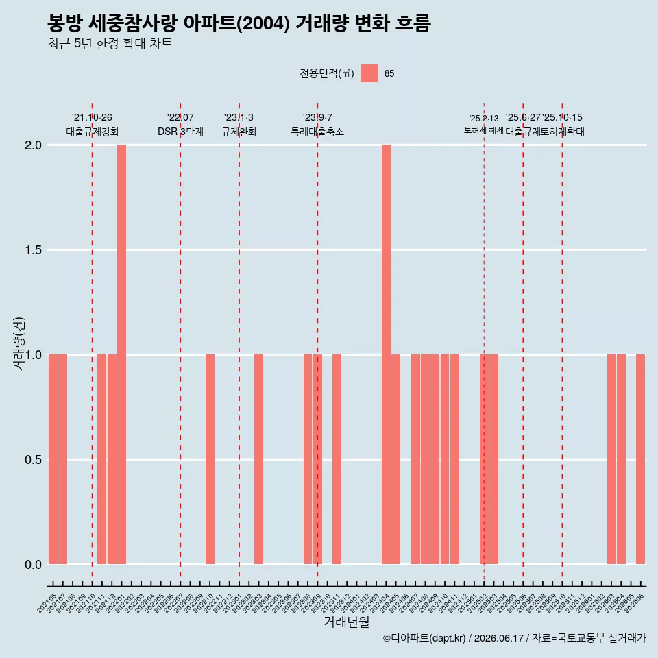 봉방 세중참사랑 아파트(2004) 거래량 변화 흐름