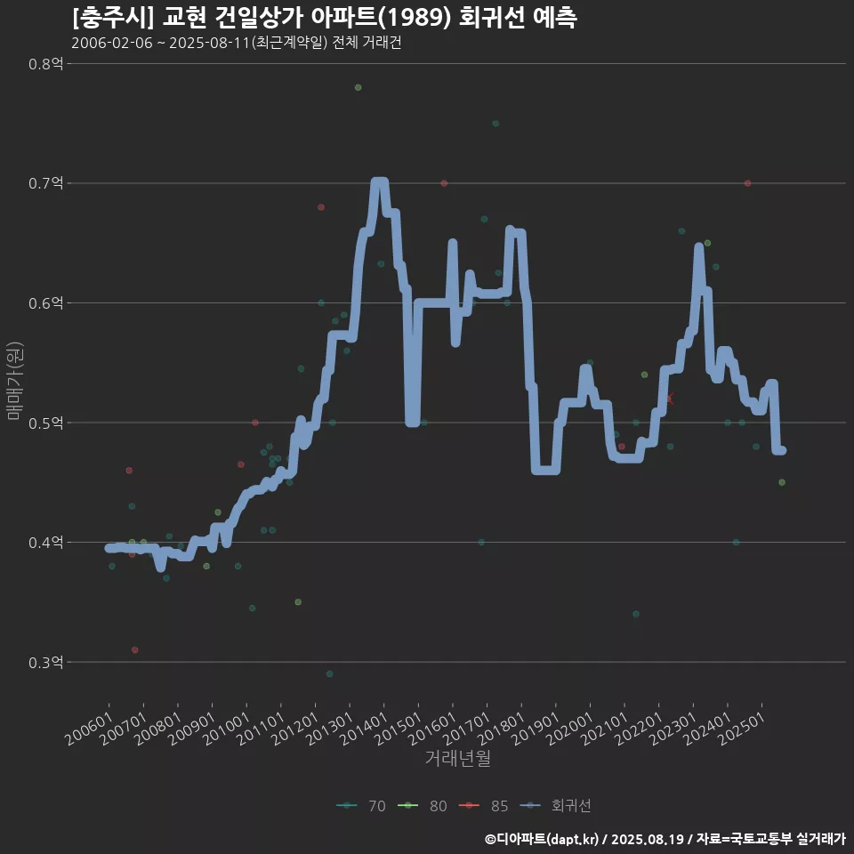 [충주시] 교현 건일상가 아파트(1989) 회귀선 예측