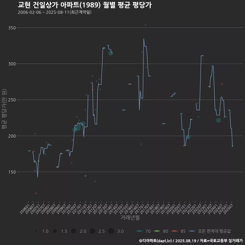 교현 건일상가 아파트(1989) 월별 평균 평당가