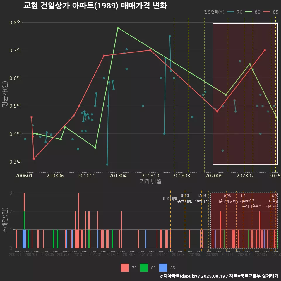 교현 건일상가 아파트(1989) 매매가격 변화
