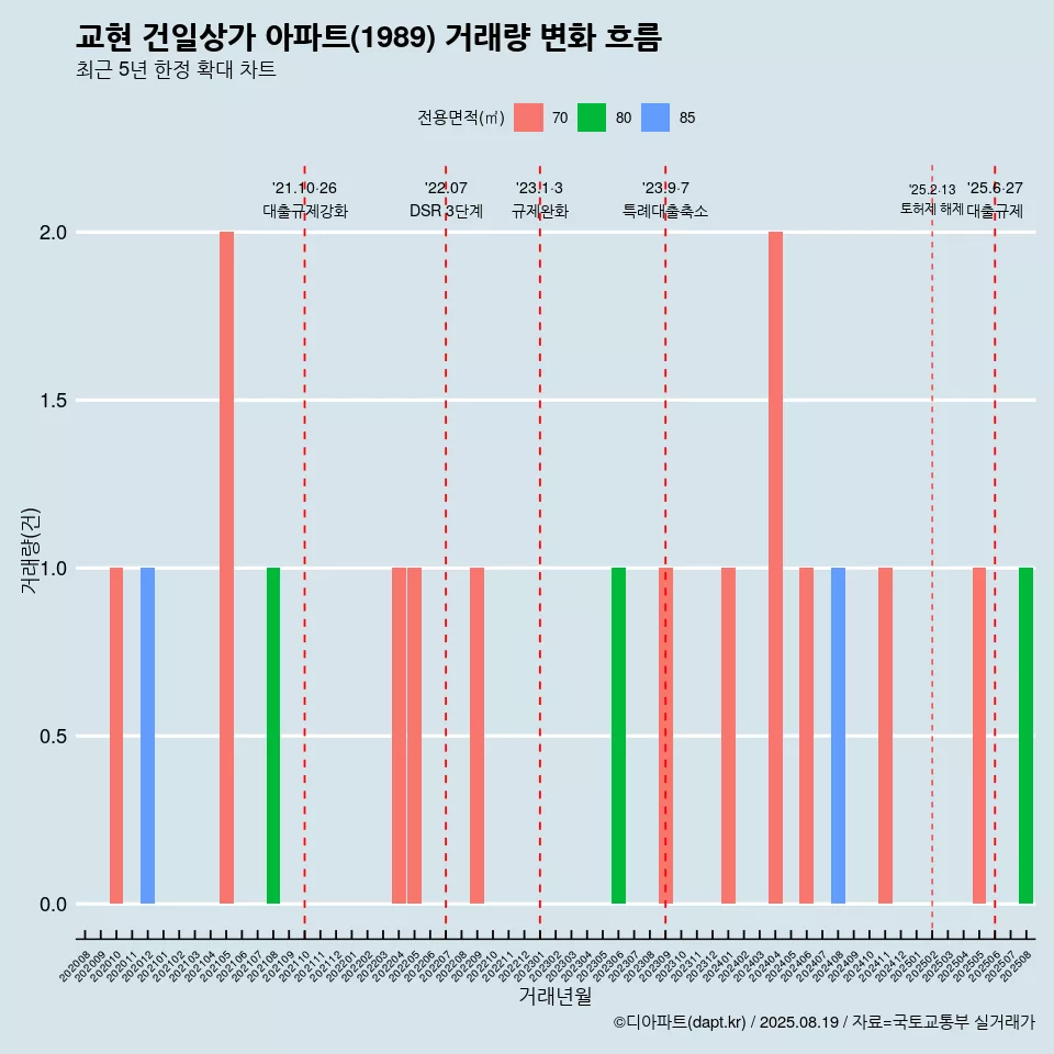 교현 건일상가 아파트(1989) 거래량 변화 흐름