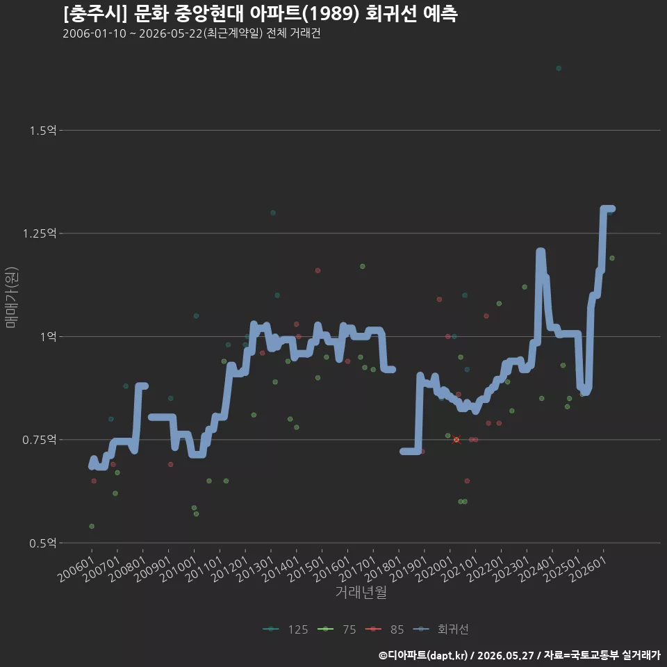 [충주시] 문화 중앙현대 아파트(1989) 회귀선 예측